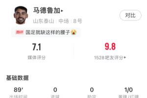 太能跑了！马德鲁加本场数据：过人2次全部成功 策动第二粒进球